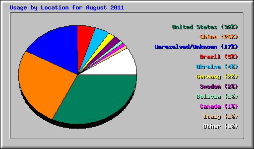 Usage by Location for August 2011