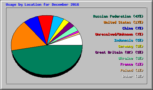 Usage by Location for December 2016