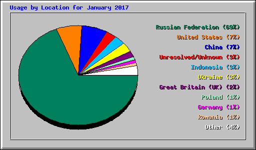 Usage by Location for January 2017
