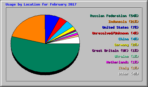 Usage by Location for February 2017