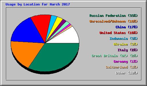 Usage by Location for March 2017