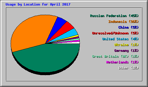 Usage by Location for April 2017