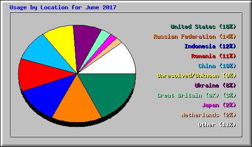 Usage by Location for June 2017