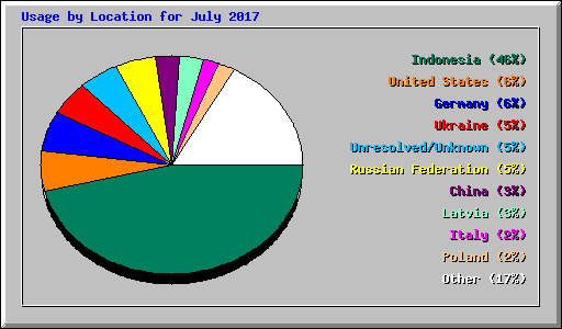 Usage by Location for July 2017