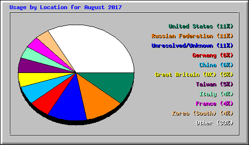 Usage by Location for August 2017