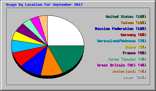 Usage by Location for September 2017