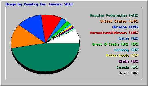 Usage by Country for January 2018