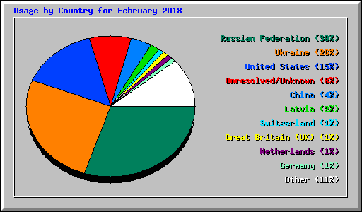 Usage by Country for February 2018