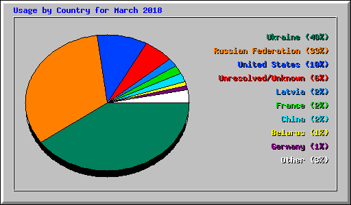 Usage by Country for March 2018