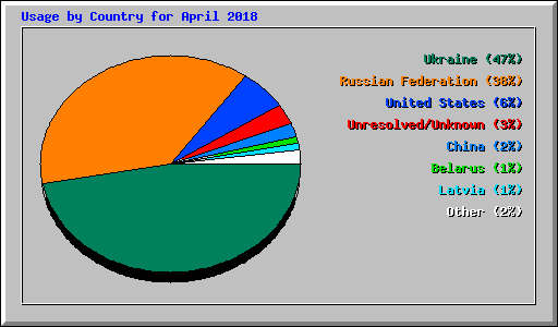 Usage by Country for April 2018