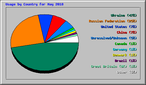 Usage by Country for May 2018