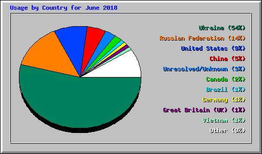 Usage by Country for June 2018