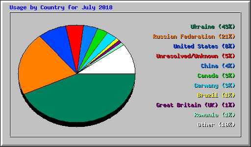 Usage by Country for July 2018