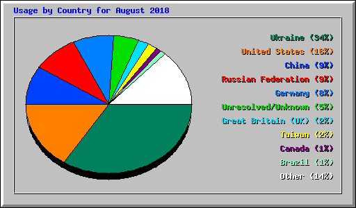 Usage by Country for August 2018