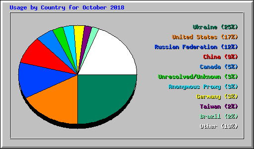Usage by Country for October 2018
