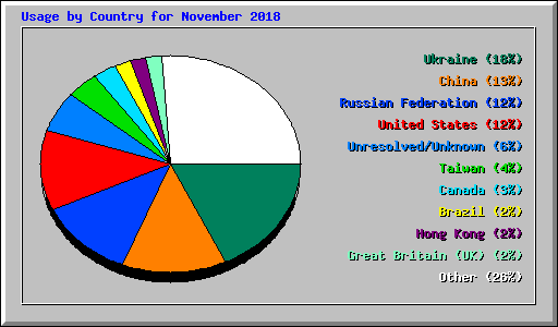 Usage by Country for November 2018