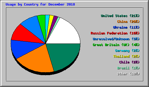 Usage by Country for December 2018