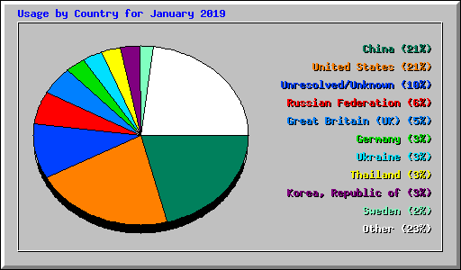 Usage by Country for January 2019