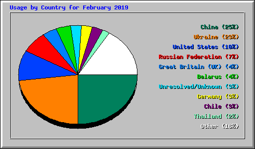 Usage by Country for February 2019