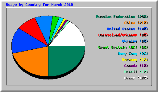 Usage by Country for March 2019