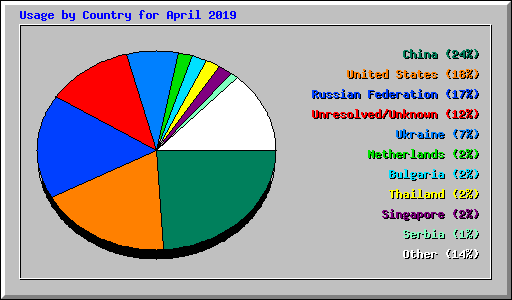 Usage by Country for April 2019
