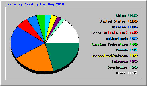 Usage by Country for May 2019