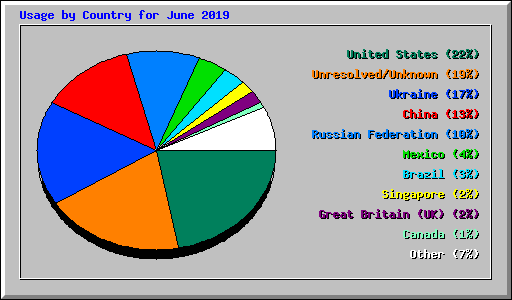 Usage by Country for June 2019