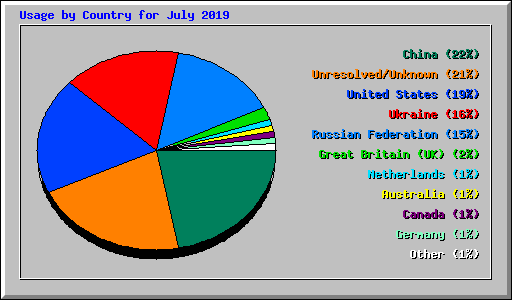 Usage by Country for July 2019