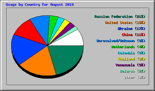 Usage by Country for August 2019