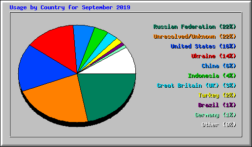 Usage by Country for September 2019