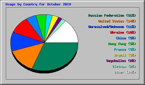 Usage by Country for October 2019