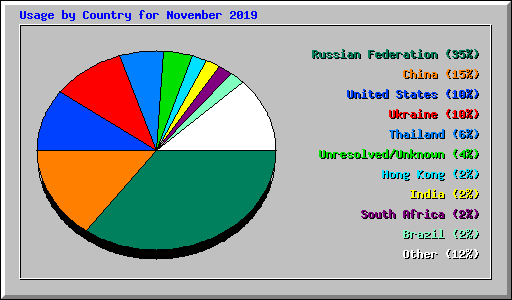 Usage by Country for November 2019