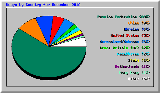 Usage by Country for December 2019
