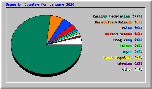 Usage by Country for January 2020