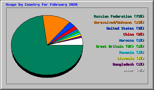 Usage by Country for February 2020