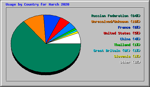 Usage by Country for March 2020