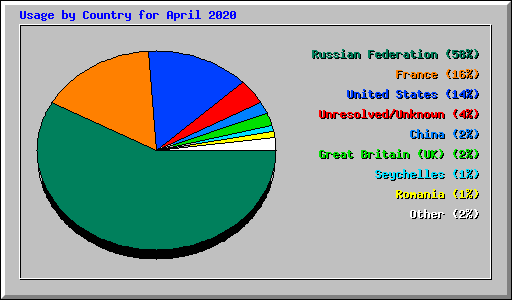 Usage by Country for April 2020