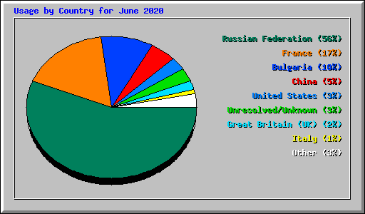Usage by Country for June 2020