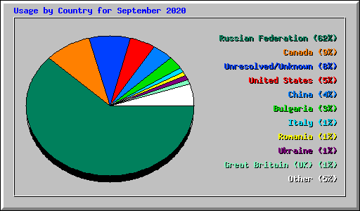 Usage by Country for September 2020