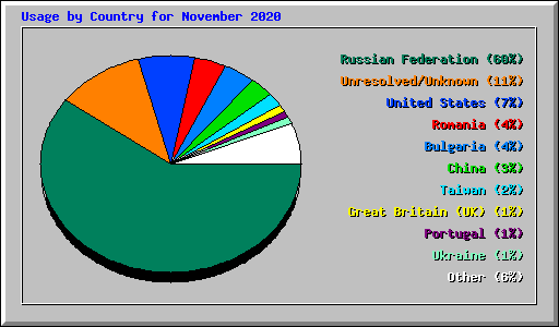 Usage by Country for November 2020