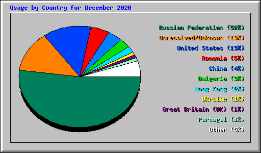 Usage by Country for December 2020