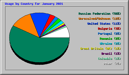 Usage by Country for January 2021