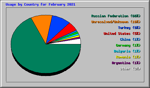 Usage by Country for February 2021