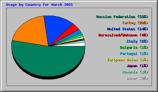 Usage by Country for March 2021