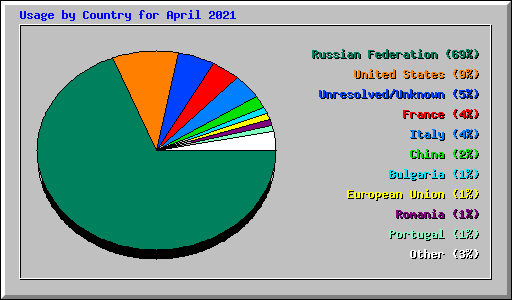 Usage by Country for April 2021