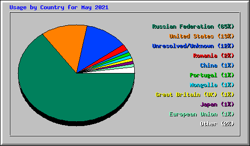 Usage by Country for May 2021