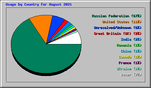 Usage by Country for August 2021