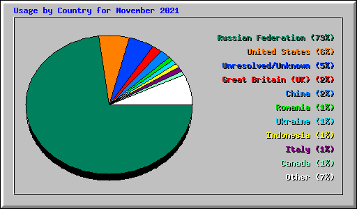 Usage by Country for November 2021
