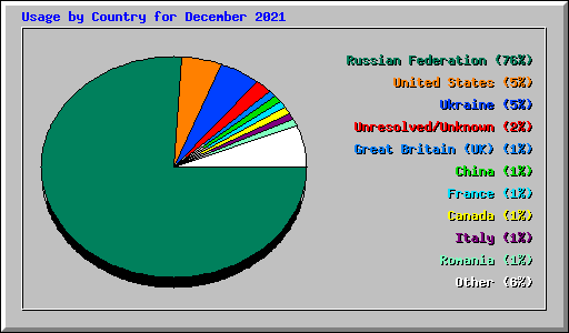Usage by Country for December 2021