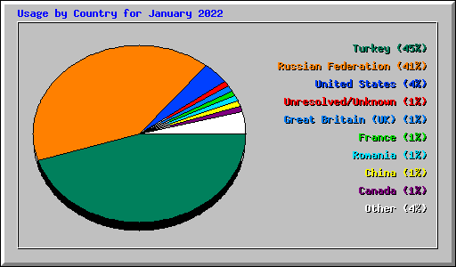 Usage by Country for January 2022